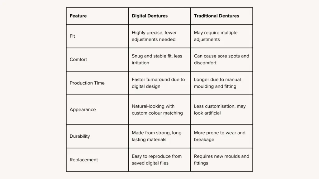 Digital Dentures vs. traditional: A concise feature comparison table.